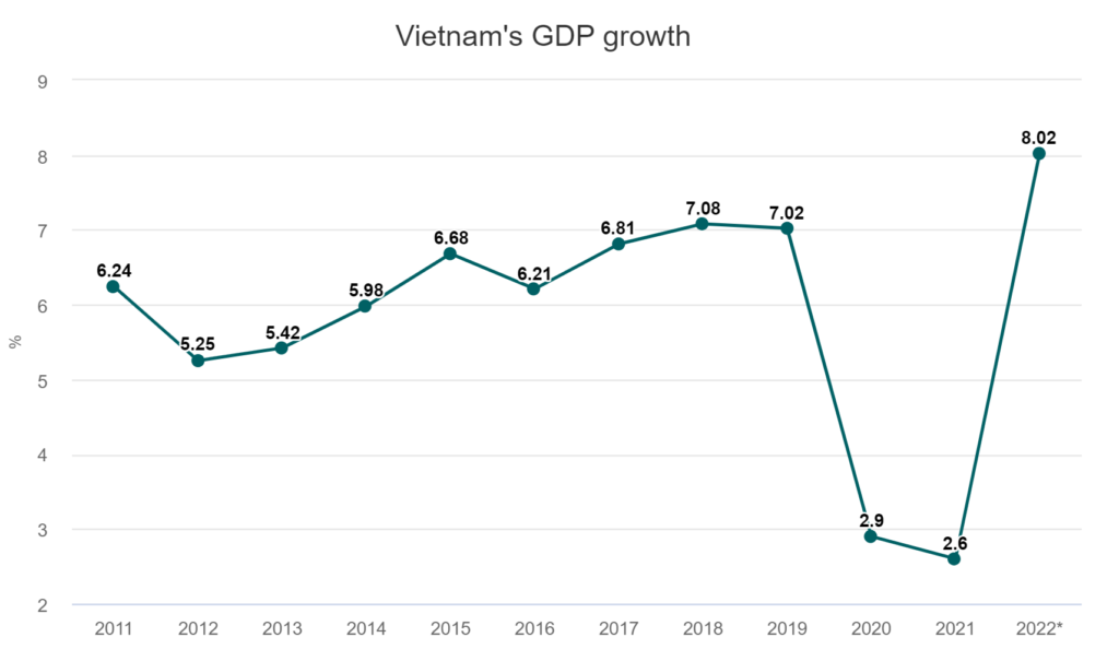 Vietnam 2022 GDP Growth Quickens To 8.02% – Vietnam Fisheries Magazine